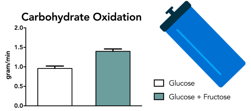 Carb Oxidation