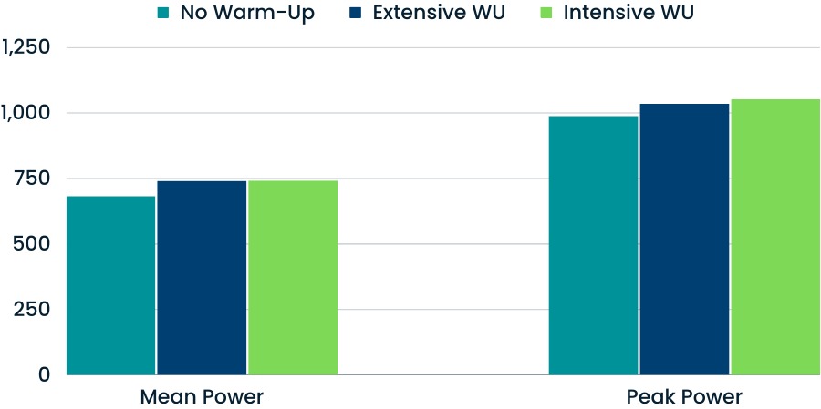 Lactate Bar Graph