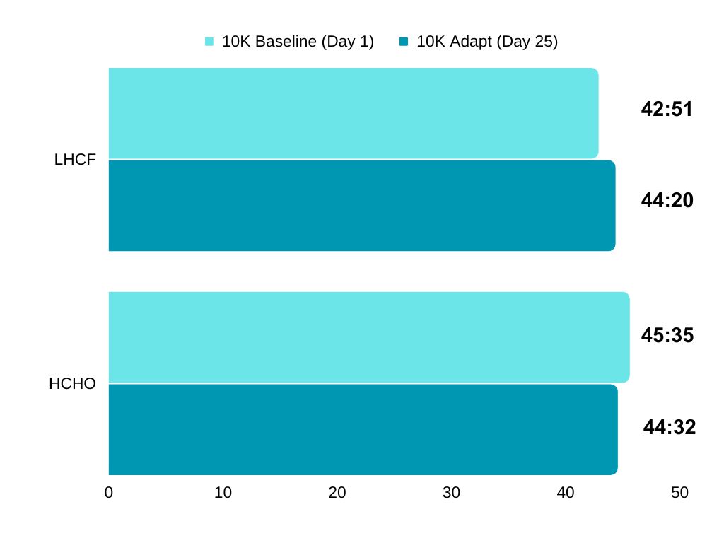 10K Performance