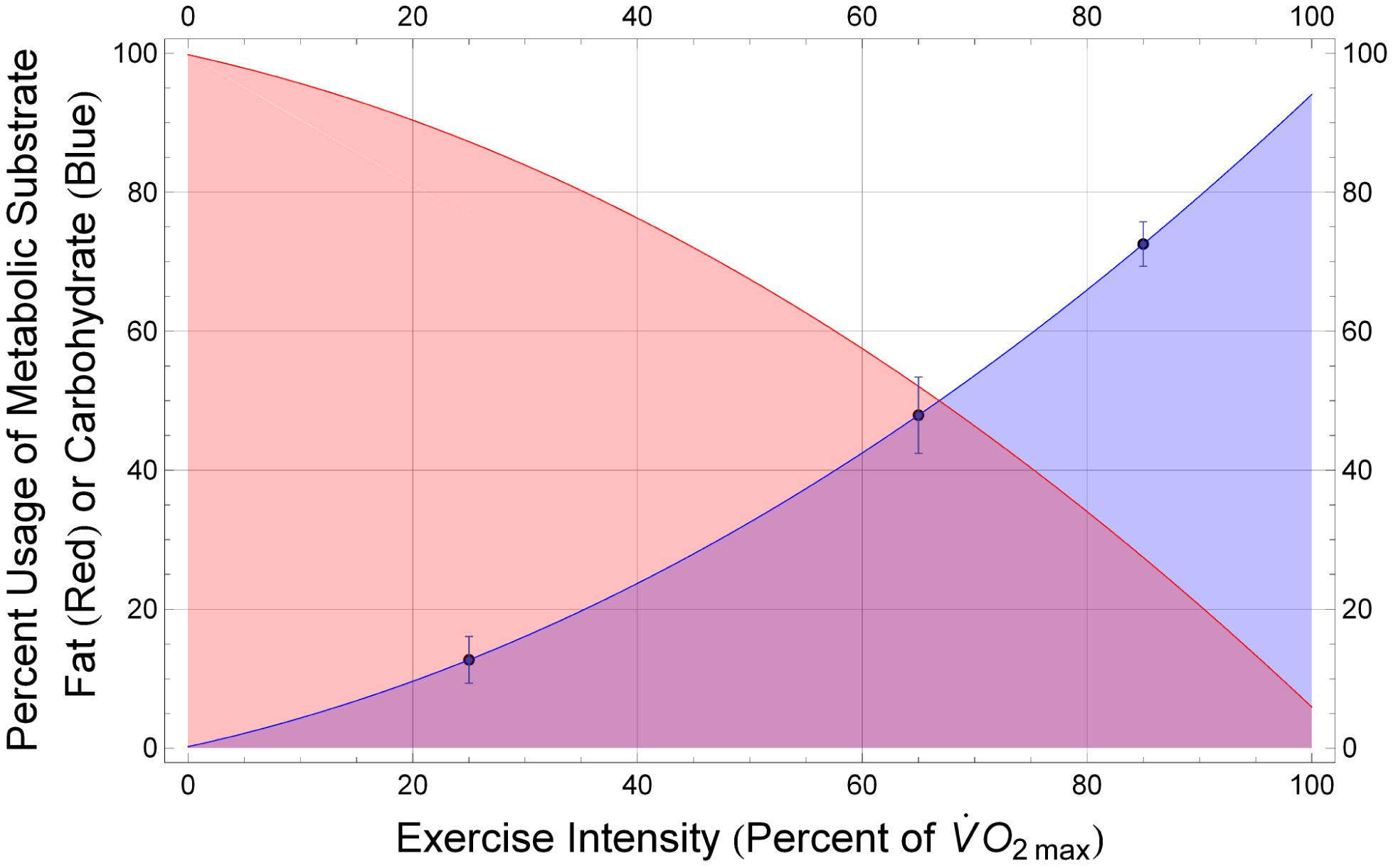 VO2 Graph